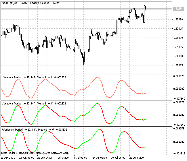 Variation - indicator for MetaTrader 5