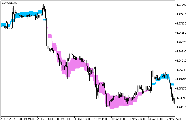 Leading_HTF - indicator for MetaTrader 5