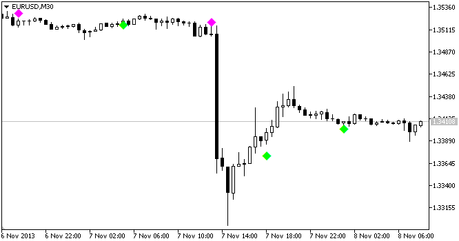 wlxBW5Zone - indicator for MetaTrader 5