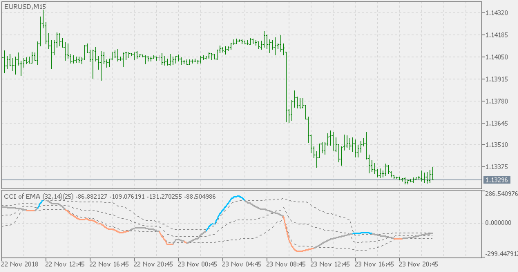 平均 CCI - 浮动水平 - MetaTrader 5脚本
