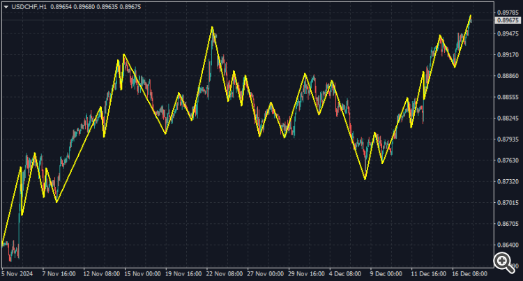 Auto Scale ZigZag - indicator for MetaTrader 4