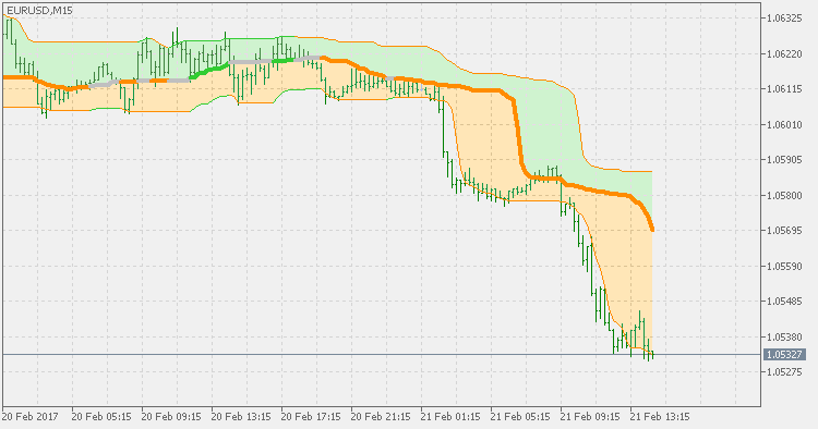 Quantile bands - 1.5 - indicator for MetaTrader 5