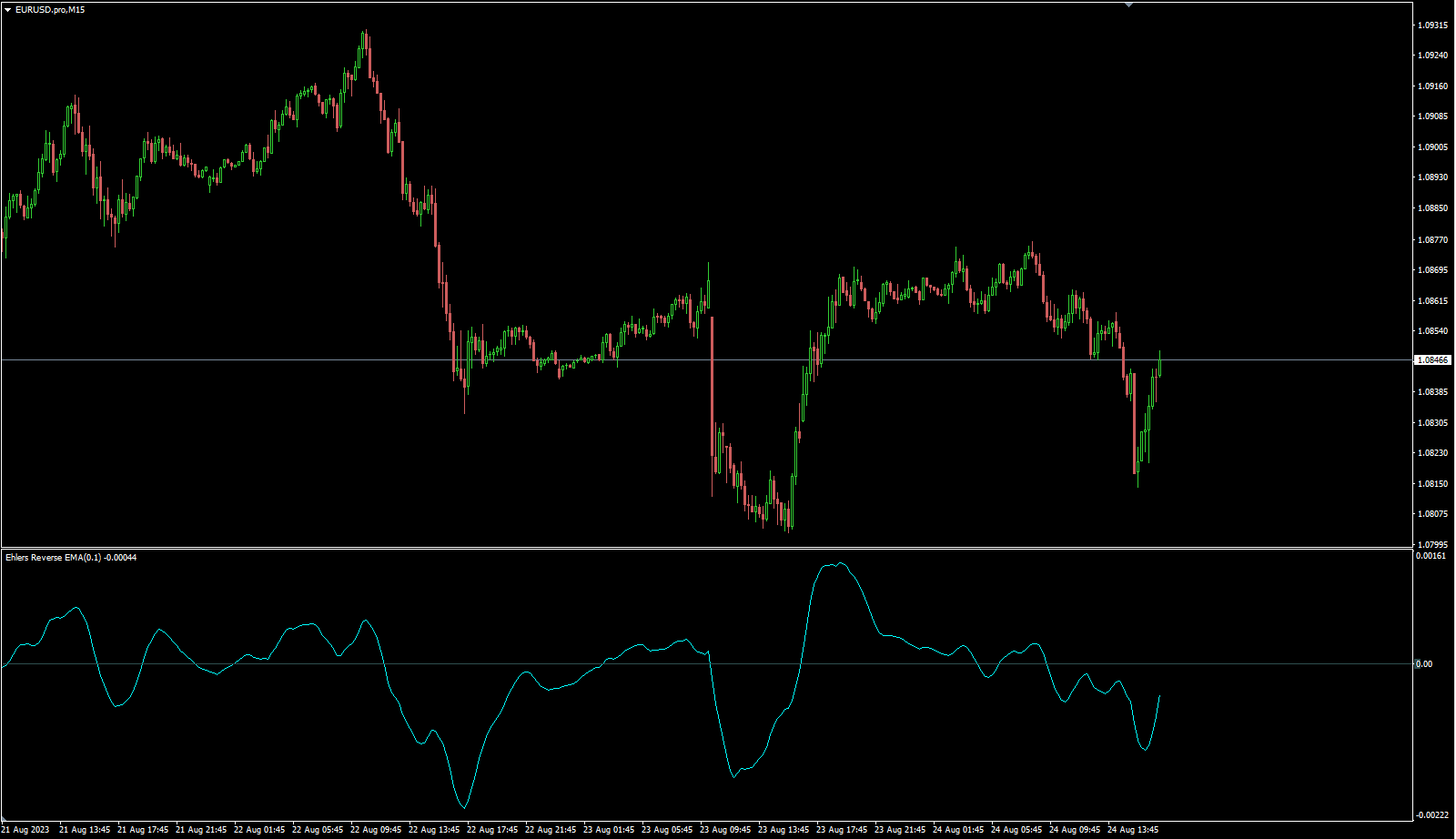 埃勒斯反向 EMA - MetaTrader 4脚本
