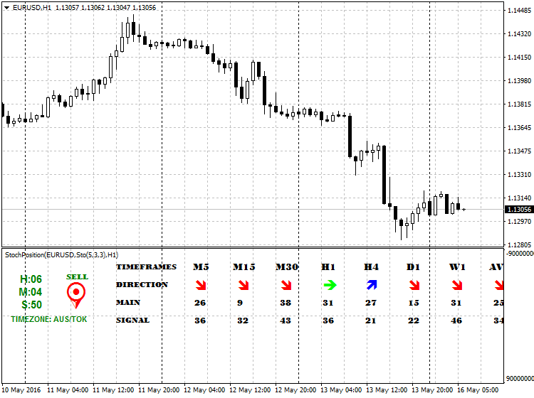 StochPosition - indicator for MetaTrader 4