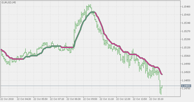 步骤 VHF 自适应 VMA - MetaTrader 5脚本