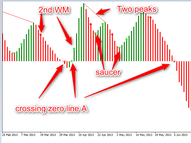 Awesome_Signal - indicator for MetaTrader 5