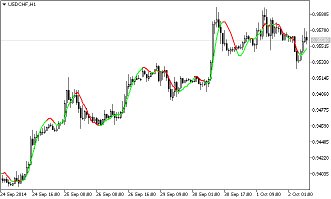 Color Linear Regression - indicator for MetaTrader 5