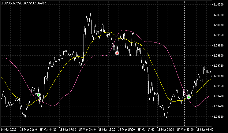 Recursive Moving Average - indicator for MetaTrader 5