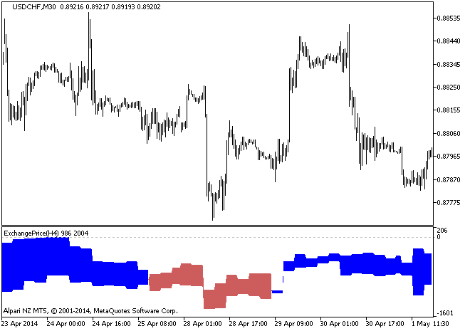 ExchangePrice_HTF - indicator for MetaTrader 5