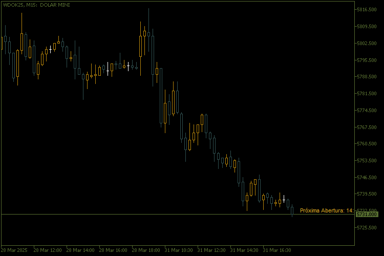 Countdown 2.0 - indicator for MetaTrader 5