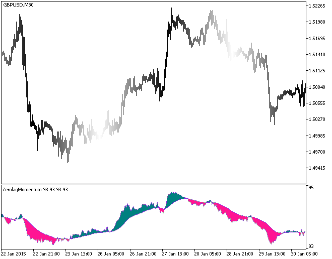 ColorZerolagMomentum - indicator for MetaTrader 5
