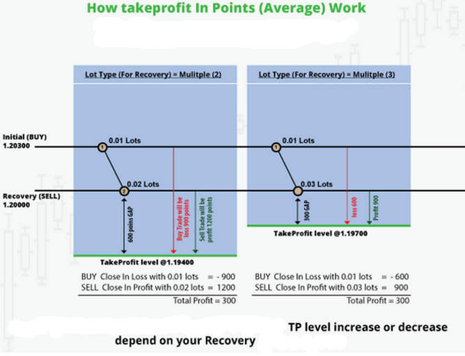 Zone Recovery Hedge EA - expert for MetaTrader 4