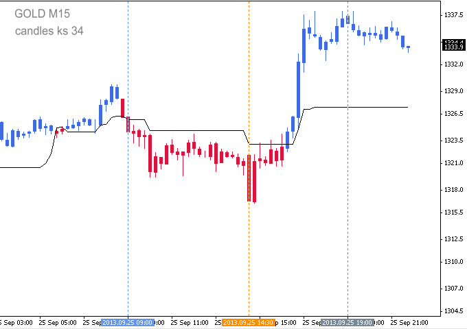 Kijun Sen Candles Two Colors - indicator for MetaTrader 4