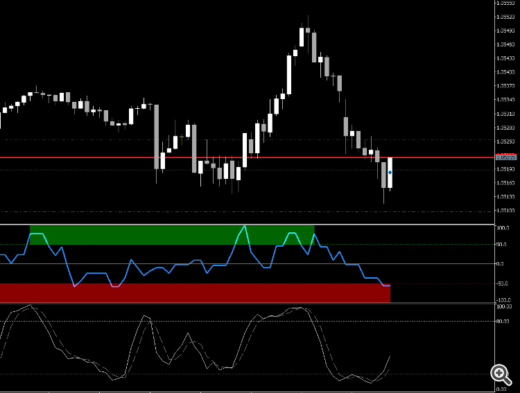 Confluence Index Stoch+RSI+MACD - indicator for MetaTrader 5