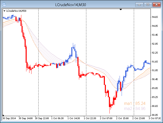 Color Fill MA - indicator for MetaTrader 4