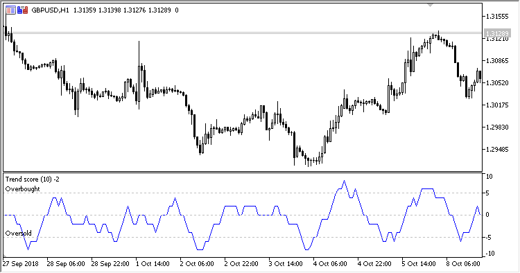 Trend_Score - MetaTrader 5脚本