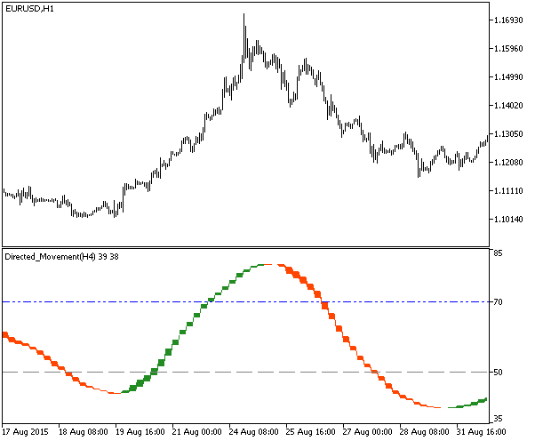 Directed_Movement_HTF - MetaTrader 5脚本