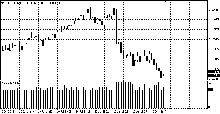 SpreadMIN - indicator for MetaTrader 4