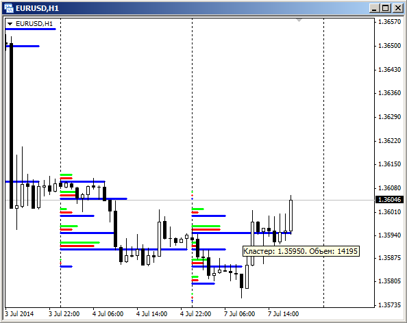 ClusterBox_DayHistogramm - horizontal cross-section of the market by days - indicator for MetaTrader 4