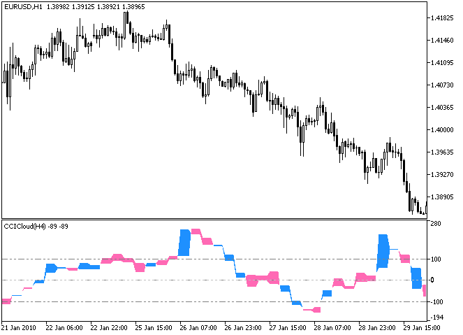 CCICloud_HTF - indicator for MetaTrader 5
