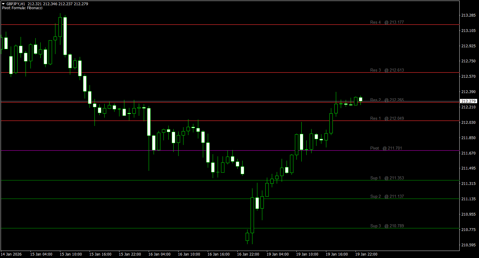 iPivot All-in-One Pivot Points and Support-Resistance Levels - indicator for MetaTrader 4