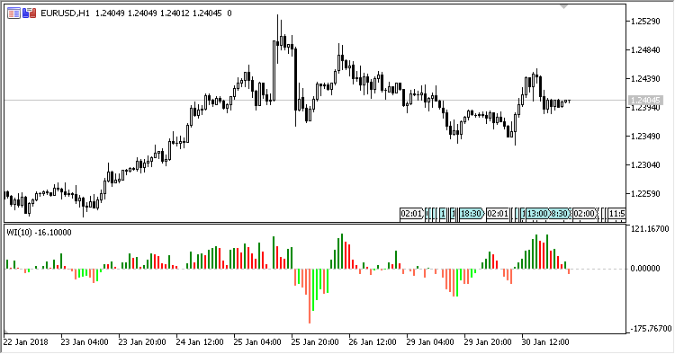 WI - indicator for MetaTrader 5