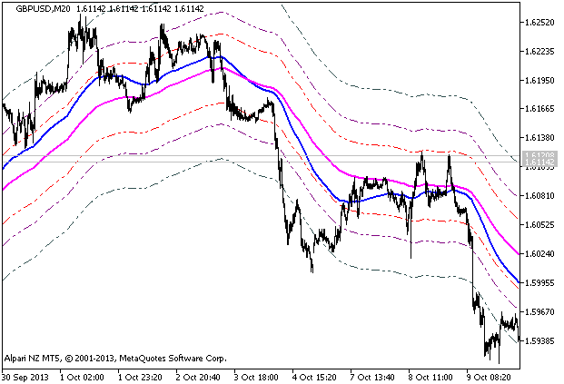 Vegas - indicator for MetaTrader 5
