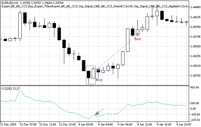 MQL5 Wizard - Trade Signals Based on Bullish Engulfing/Bearish Engulfing + CCI - expert for MetaTrader 5