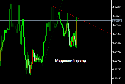 FractalsTrendLines - indicator for MetaTrader 5
