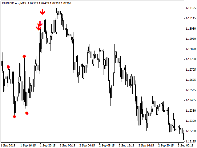 ZigZag Signal - indicator for MetaTrader 4