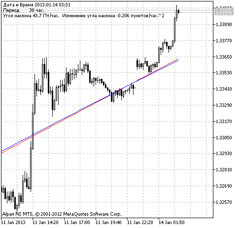 Linear Sinus FT - indicator for MetaTrader 5