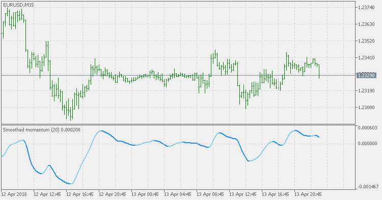 Smoother momentum - indicator for MetaTrader 5