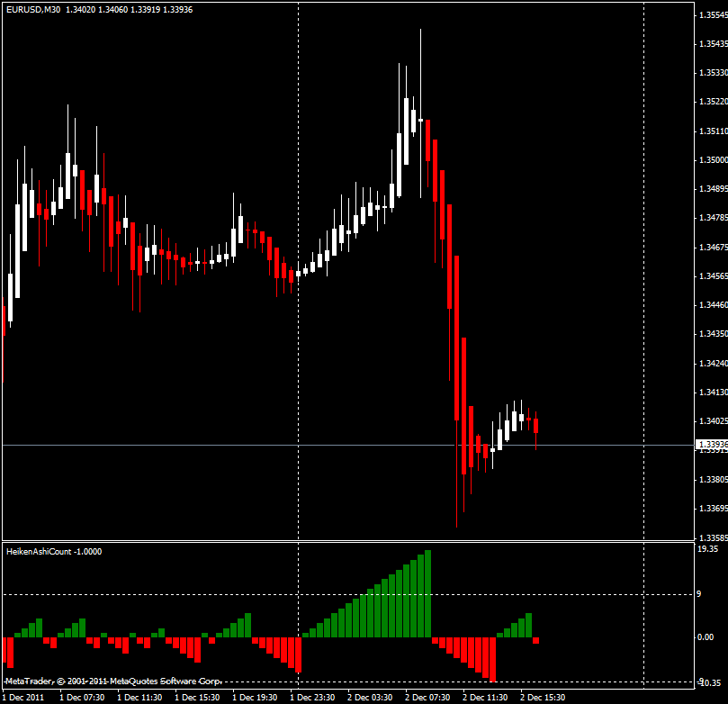 Show Number Consecutive Heiken Ashi Candles - indicator for MetaTrader 4