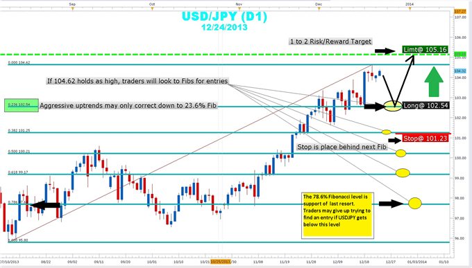 AutoDayFibs - indicator for MetaTrader 5