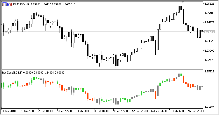 BW_Zone_Trading - indicator for MetaTrader 5