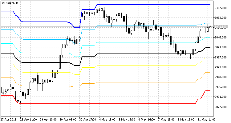 Donchian Fibo - indicator for MetaTrader 5