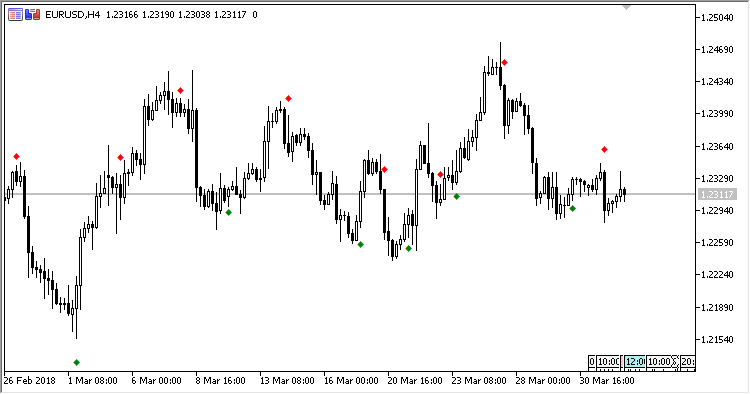 Dots - indicator for MetaTrader 5