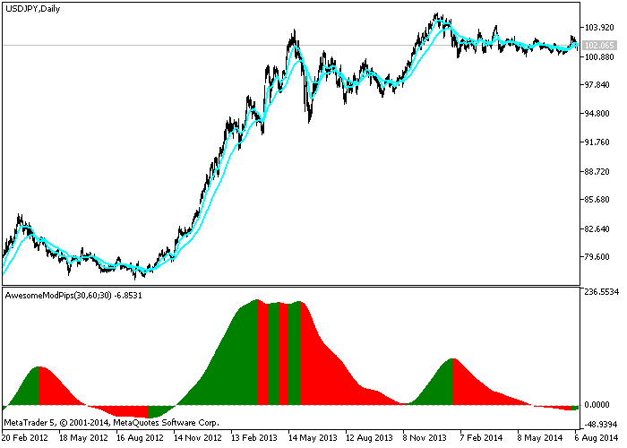 AwesomeModPips - indicator for MetaTrader 5