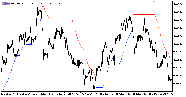 ASAR - indicator for MetaTrader 5
