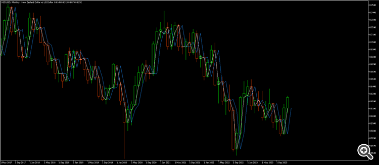 iMy - indicator for MetaTrader 5