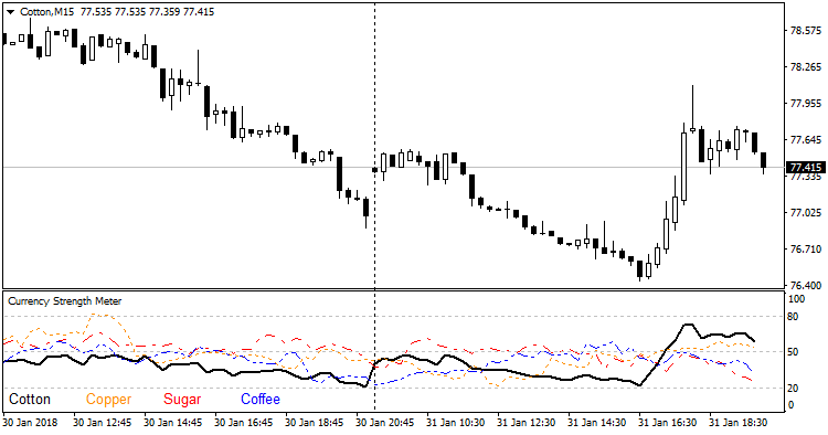 Currency Strength Meter - indicator for MetaTrader 4