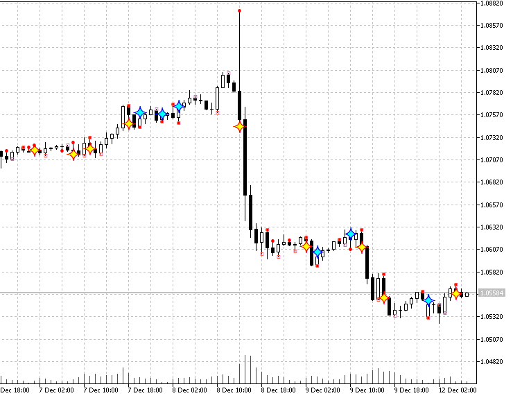 The "DC signals" signals generator - indicator for MetaTrader 5