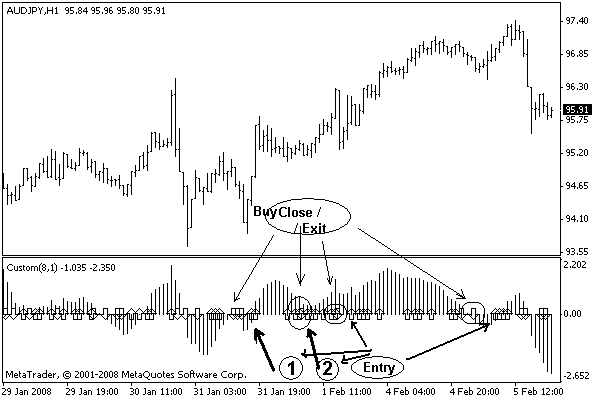 Combined MA Signal - indicator for MetaTrader 4