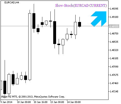 Slow-Stoch_HTF_Signal - indicator for MetaTrader 5