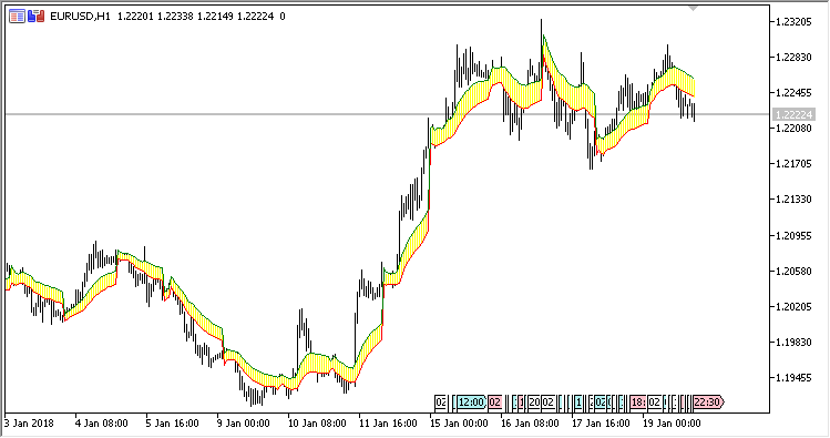 Dynamic channel of one trading day - indicator for MetaTrader 5