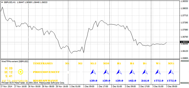 NineTFMovement - indicator for MetaTrader 4