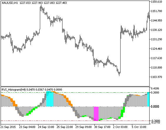 RVI_Histogram_HTF - indicator for MetaTrader 5