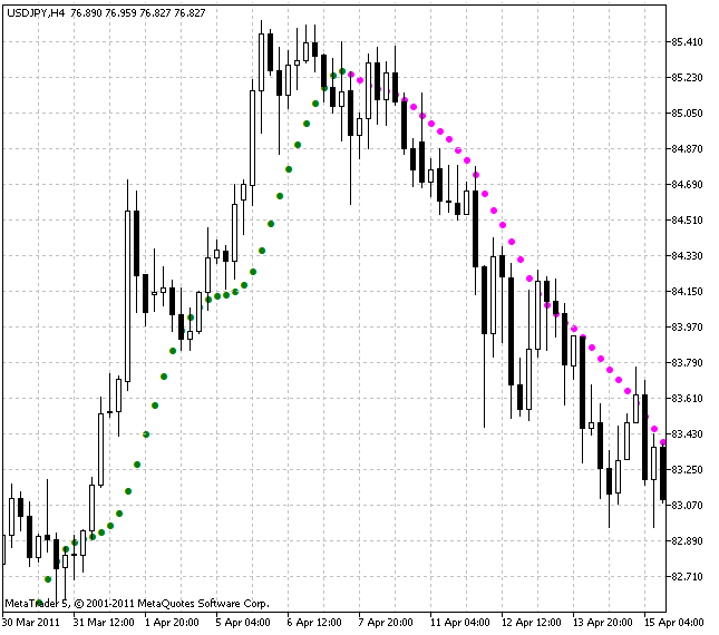 NonLagDot - indicator for MetaTrader 5
