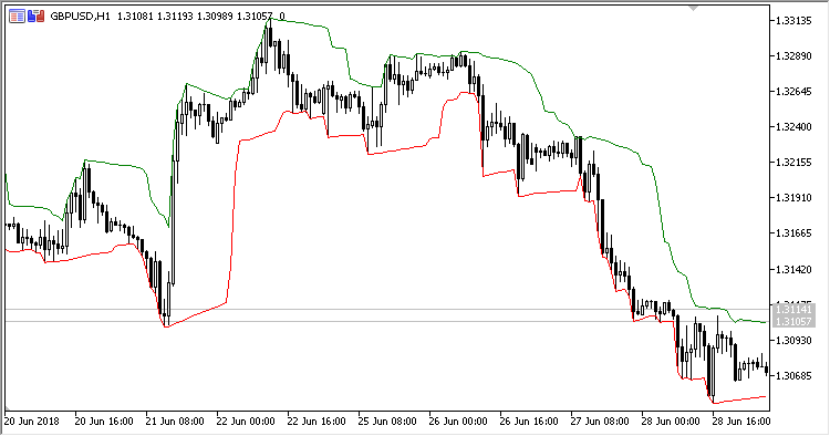 DHLPBO - indicator for MetaTrader 5
