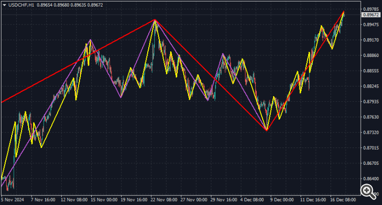 Auto Scale ZigZag - indicator for MetaTrader 4